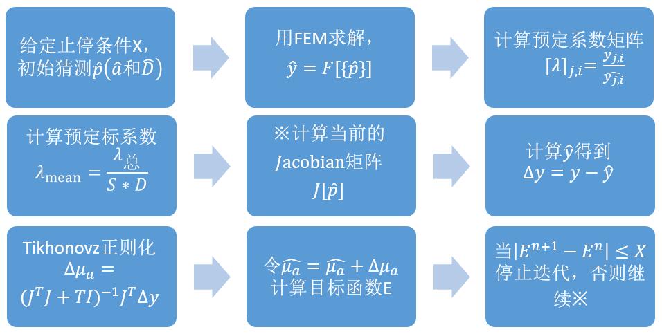 扰动算法(零星整理)模型构建