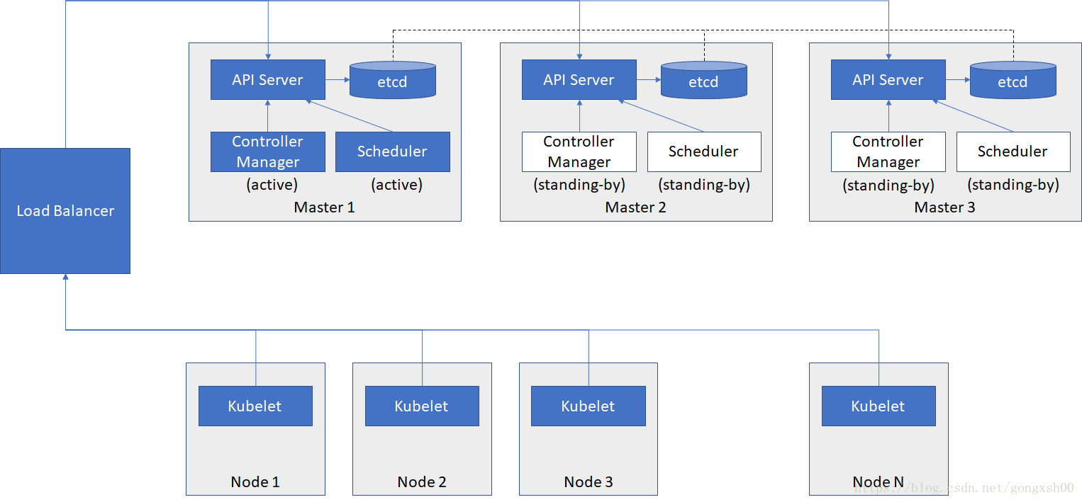 K8s(Kubernetes)架构笔记