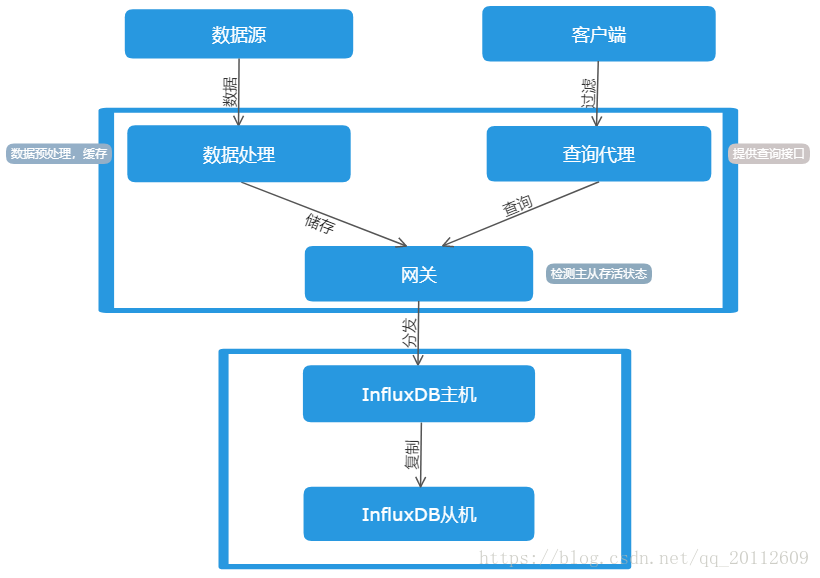 InfluxDB主從同步拓撲圖