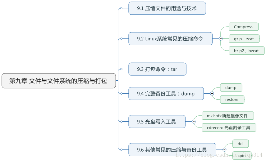 Linux鸟哥第九章 文件与文件系统的压缩与打包