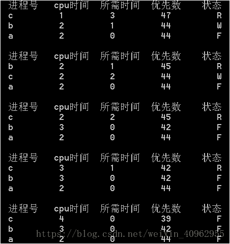 优先级调度算法