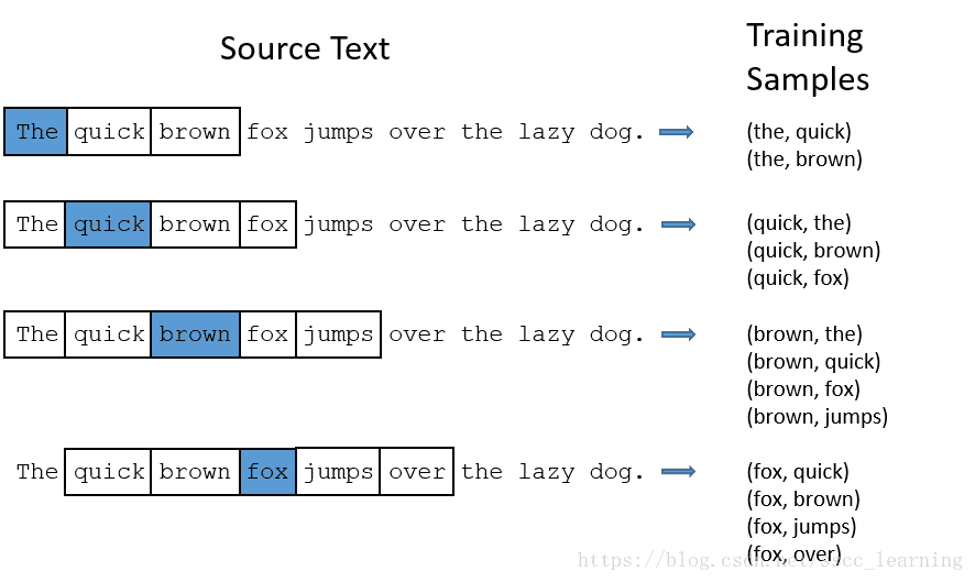 【RNN】理解word2vec中的 Skip-Gram