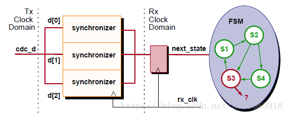 cdc(clock domain crossing)_a389085918的博客-CSDN博客