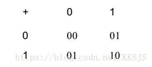 binary addition table