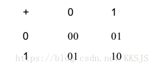 二进制加法表