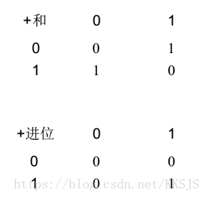 Addition and Carry Tabulation