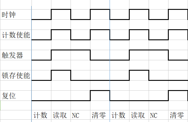 Proteus 8.5 纯数字电路频率计仿真