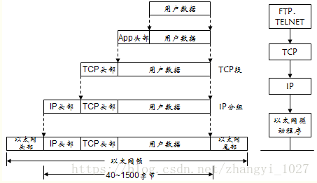OSI七层模型与TCP/IP四层模型