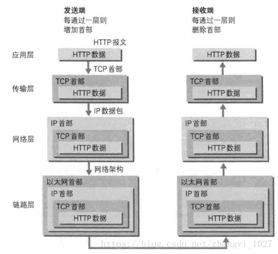 OSI七层模型与TCP/IP四层模型