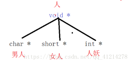 void *的使用