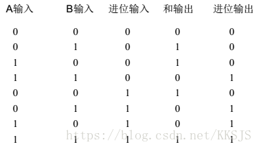 全加器输入输出表