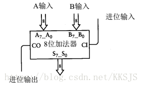 加法器