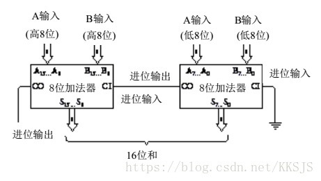 16-bit binary adder