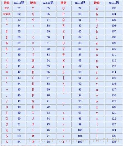 常用的ascii碼錶:注: 如果對應的元素是字符串則按照對應的ascii碼