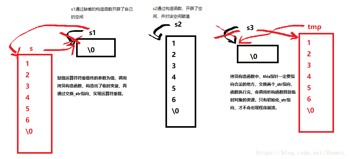 C++中String类的深浅拷贝，写时拷贝