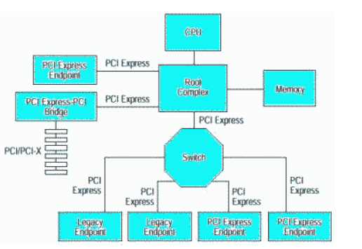 基于FPGA的PCIe接口设计---01_PCIe基本概念「建议收藏」