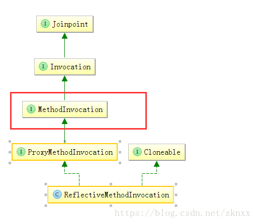 ReflectiveMethodInvocation ReflectiveMethodInvocation
