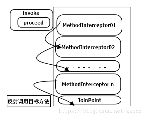MethodInterceptorChain MethodInterceptorChain