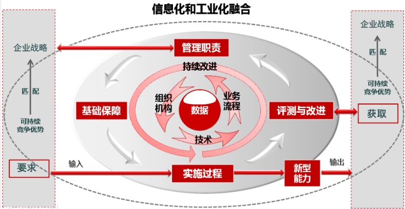 简练软考知识点整理-两化融合