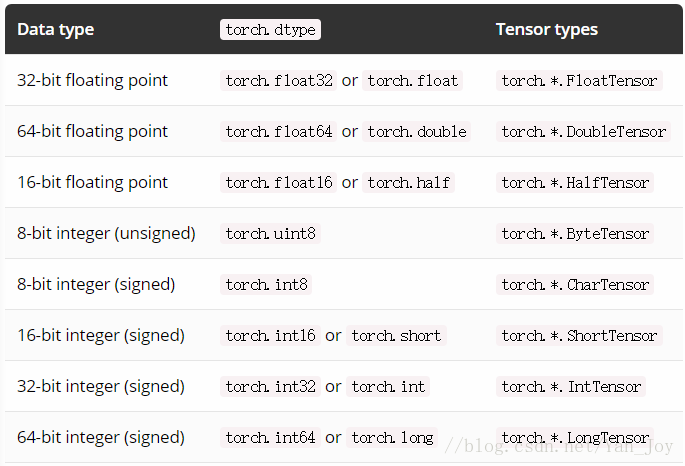 torch.dtype