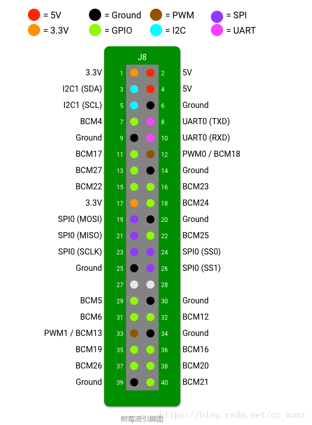 Gpio