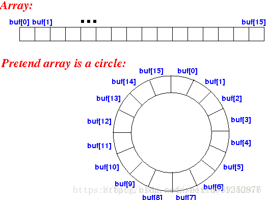 ArrayBlockingQueue源码分析总结