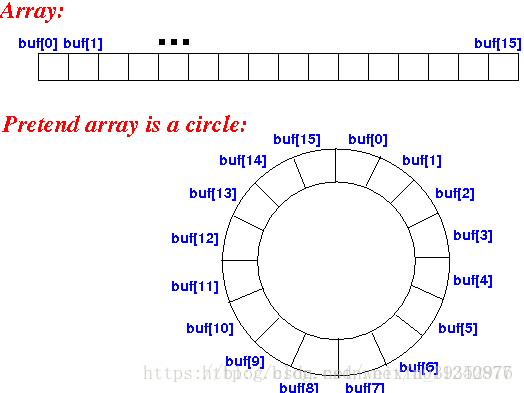 Array ru. Circular Buffer. Circular Buffer c++. Circular array. Circular queue.