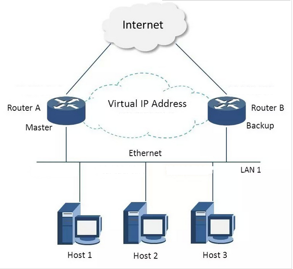 《Nginx核心技术》第18章：基于主从模式搭建Nginx+Keepalived双机热备环境