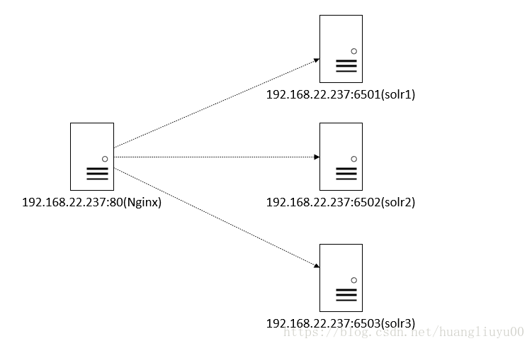 nginx与solr节点分布情况