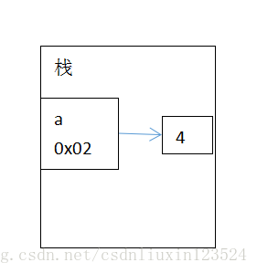 java栈与堆的区别，队列，数组，链表集合的介绍，java 参数传递是值传递，数组和String作为参数传递的区别，string赋值方式的区别