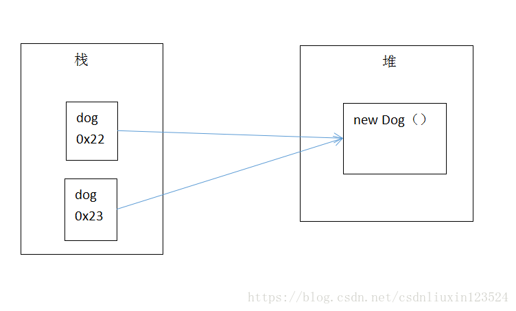 java栈与堆的区别，队列，数组，链表集合的介绍，java 参数传递是值传递，数组和String作为参数传递的区别，string赋值方式的区别