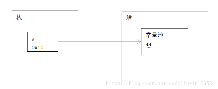 java栈与堆的区别，队列，数组，链表集合的介绍，java 参数传递是值传递，数组和String作为参数传递的区别，string赋值方式的区别