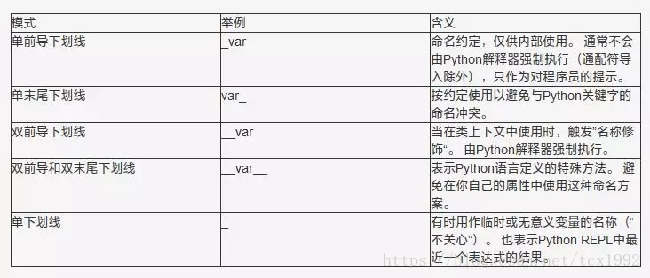Python中下划线的5种含义