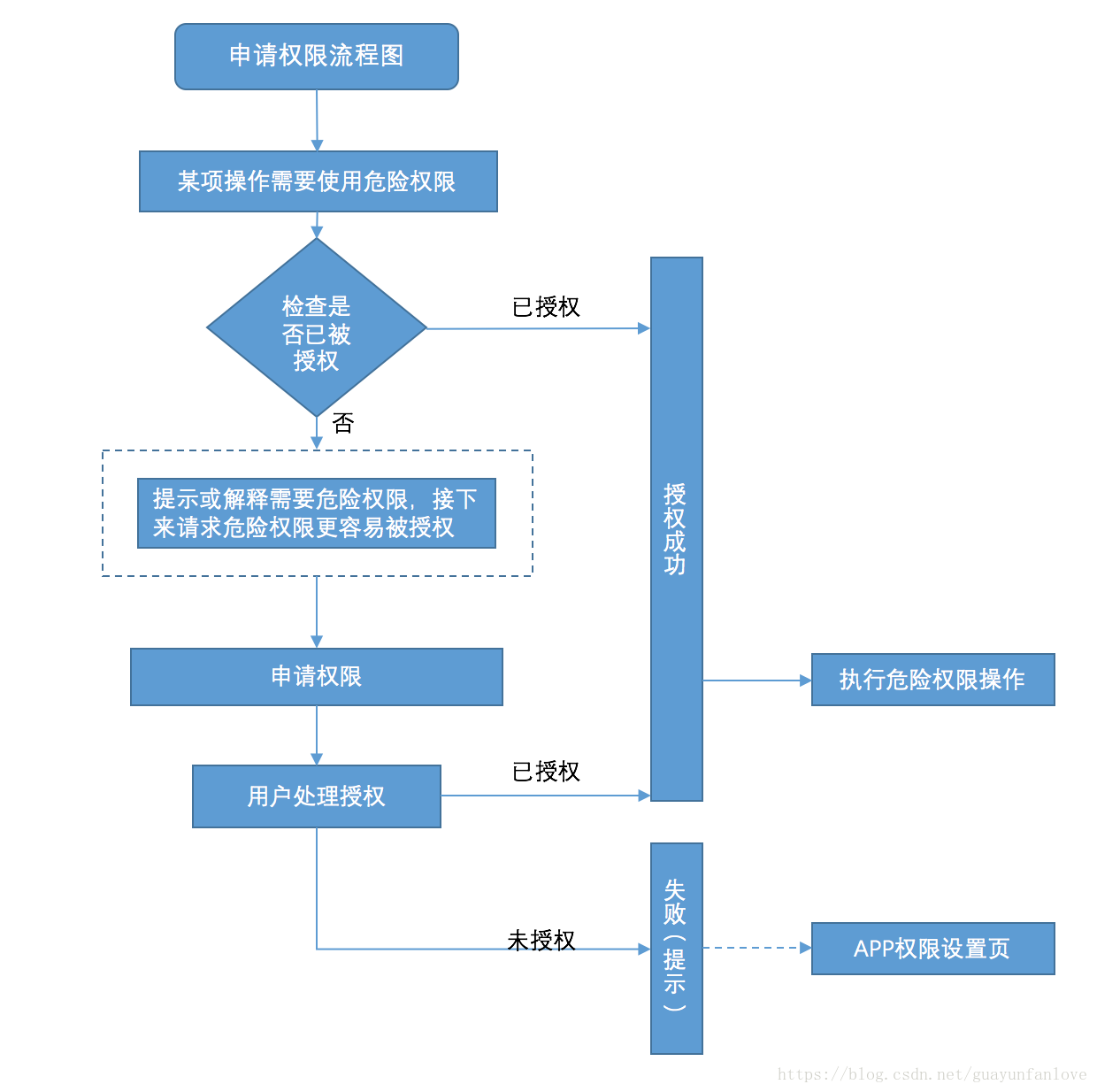 Android 基础知识 App测试权限问题 Mackie H的博客 Csdn博客 App权限测试