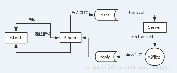 Binder工作机制图