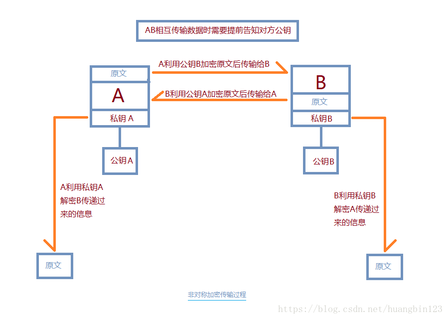 一张图理解非对称加密解密过程