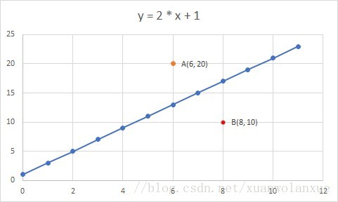 y=2x + 1 示例图