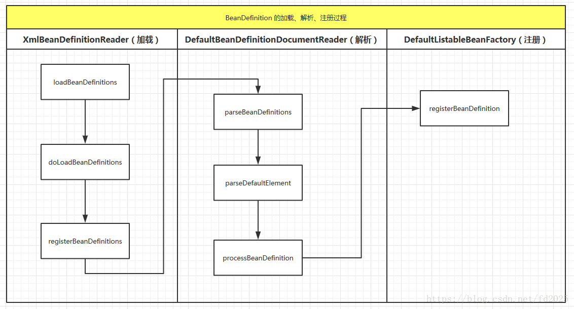 Spring 核心类 Xmlbeandefinitionreader 加载解析bean Fd25的博客 Csdn博客