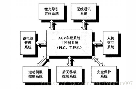 多agv協同工作等agvs系統大致包含單車agv監控調度系統