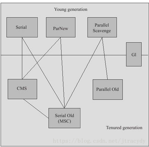 垃圾收集器关系图