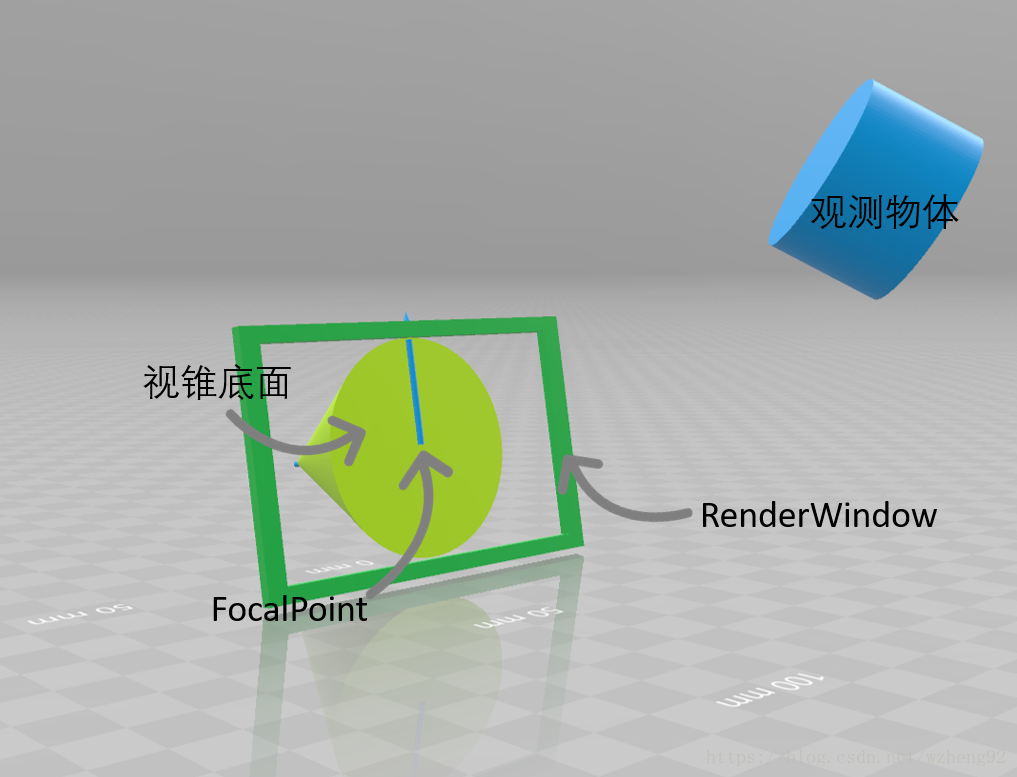 为视锥体套上渲染窗口RenderWindow