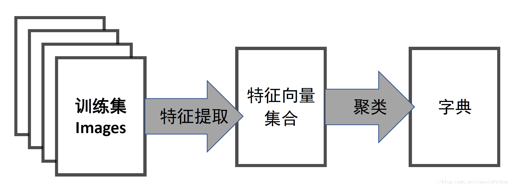 生成字典的流程。