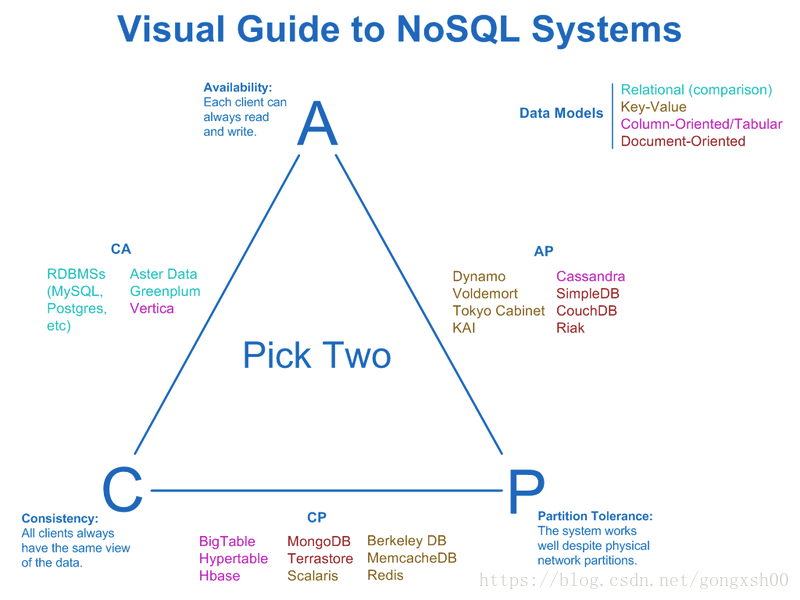 分布式系统的CAP原理及其应用