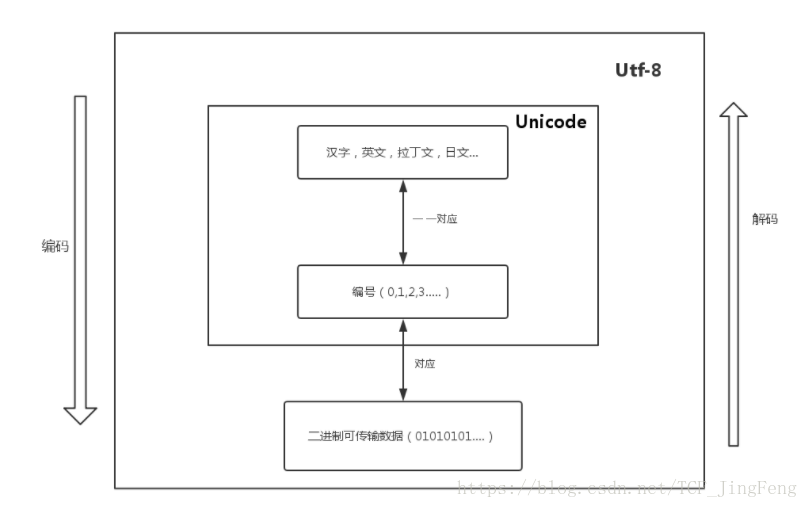 最为透彻的utf-8、unicode详解