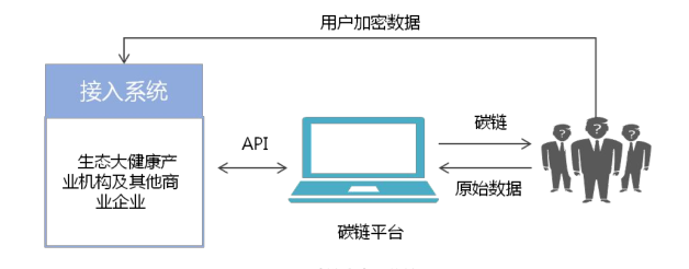 区块链+环保  碳链将助力加速建立统一碳市场