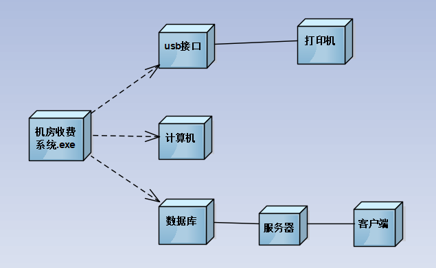 【UML】构件图部署图
