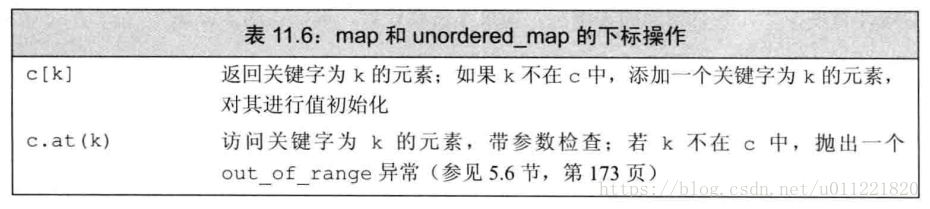 map_and_unordered_map_index_operation