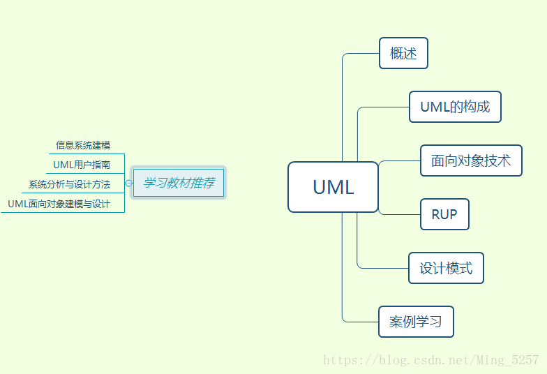 UML Course Structure