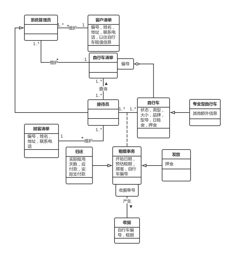 【软件工程】实验八 建立对象模型--自行车租赁管理系统