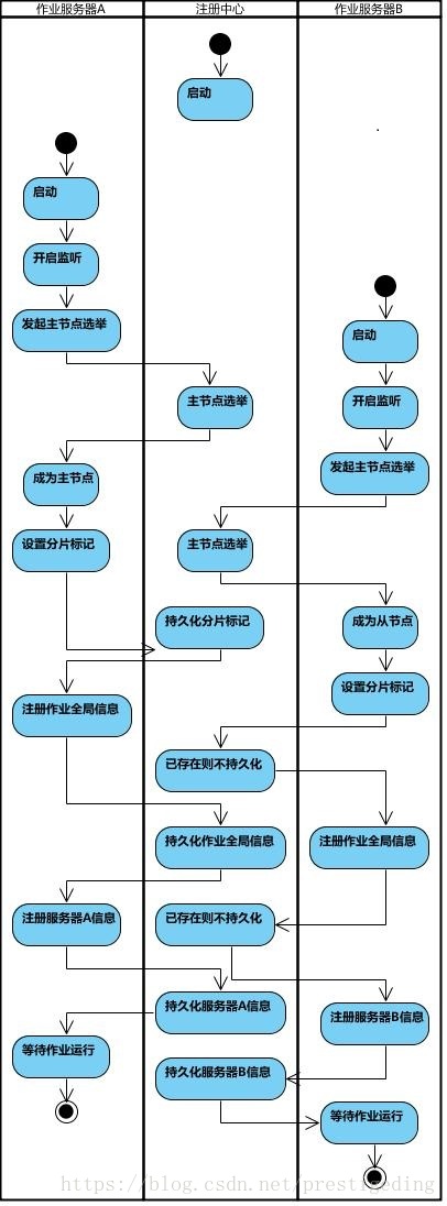 Job启动流程